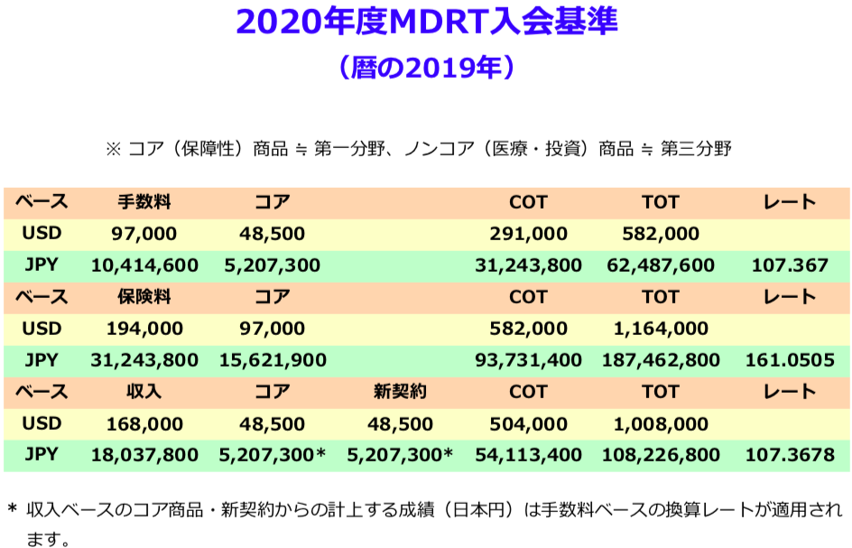 2020年度MDRT入会基準