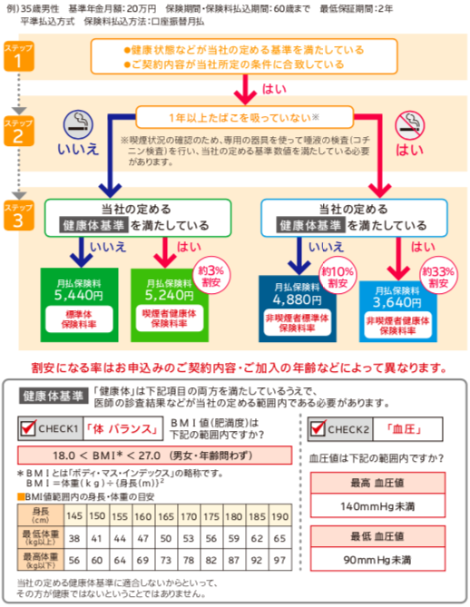 SOMPOひまわり生命　収入保障保険　じぶんと家族のお守り　パンフレット　仕組図　主契約　特約　払込免除　生活サポート　就労不能　低減払込式　保険料一覧　健康体料率特約