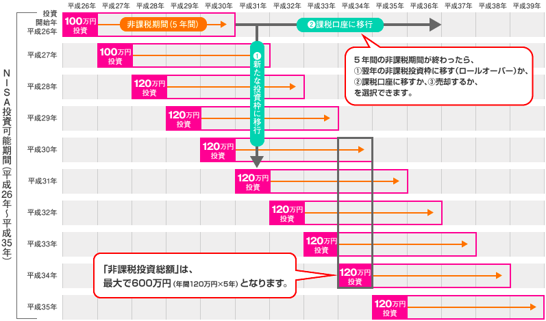 NISA　非課税投資枠　ロールオーバー　移管　課税口座　仕組み