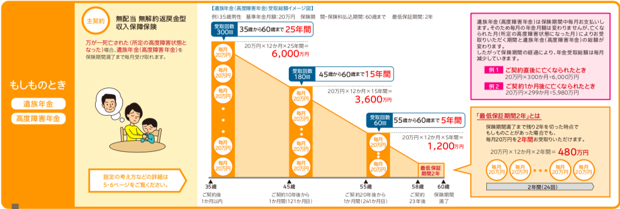 SOMPOひまわり生命　収入保障保険　じぶんと家族のお守り　パンフレット　仕組図　主契約　特約