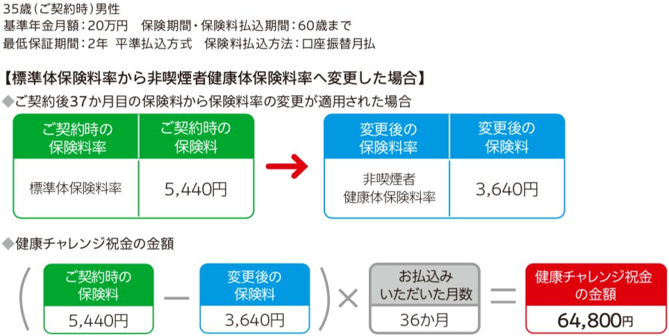 SOMPOひまわり生命　収入保障保険　じぶんと家族のお守り　パンフレット　仕組図　主契約　特約　払込免除　生活サポート　就労不能　低減払込式　保険料一覧　健康体料率特約　区分　健康チャレンジ制度　お祝い金