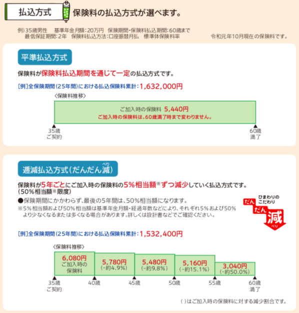 SOMPOひまわり生命　収入保障保険　じぶんと家族のお守り　パンフレット　仕組図　主契約　特約　払込免除　生活サポート　就労不能　低減払込式