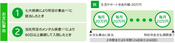 SOMPOひまわり生命　収入保障保険　じぶんと家族のお守り　パンフレット　仕組図　主契約　特約　払込免除　生活サポート