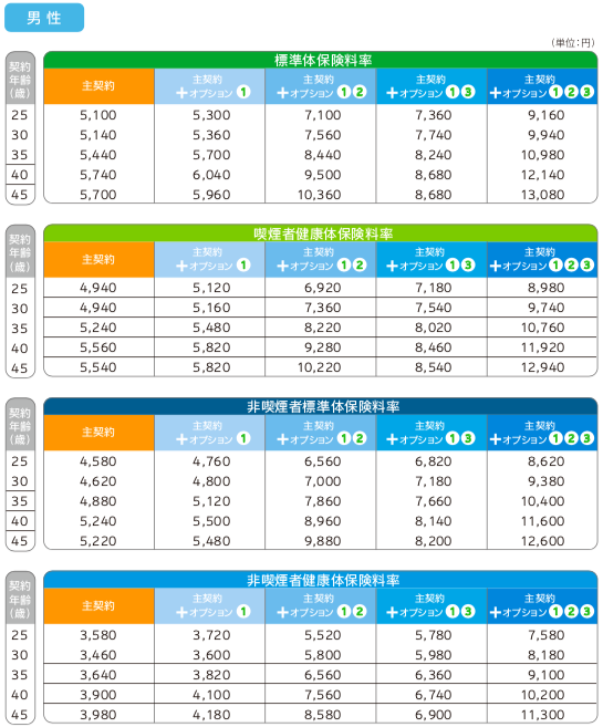 SOMPOひまわり生命　収入保障保険　じぶんと家族のお守り　パンフレット　仕組図　主契約　特約　払込免除　生活サポート　就労不能　低減払込式　保険料一覧　男性