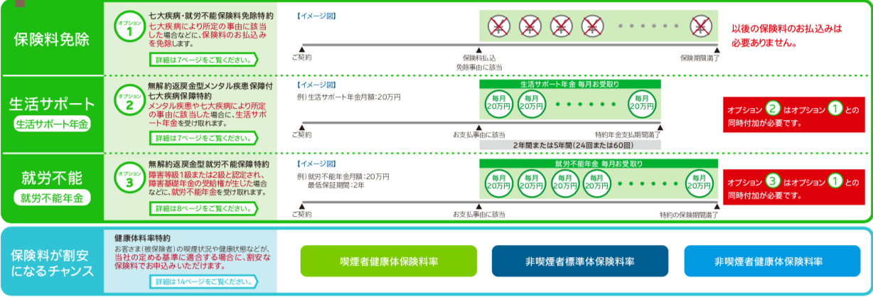 SOMPOひまわり生命　収入保障保険　じぶんと家族のお守り　パンフレット　仕組図　主契約　特約