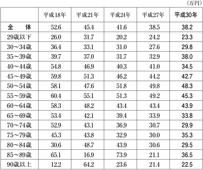生命保険文化センター　保険料　死亡保険金　平均　みんな　日本　世帯　加入率