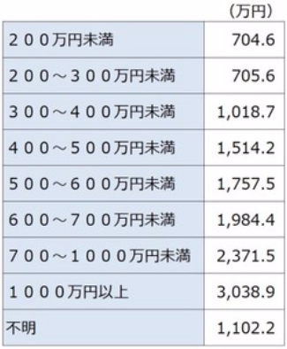 生命保険文化センター　保険料　死亡保険金　平均　みんな　日本　世帯　加入率
