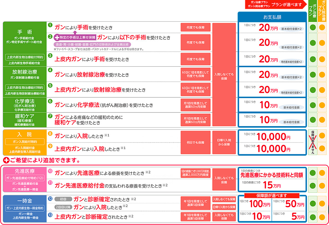 アクサ生命　がん保険　マイ・セラピー　がん治療保険　ホルモン剤　抗がん剤　診断　パンフレット　シミュレーション　比較　メリット　デメリット