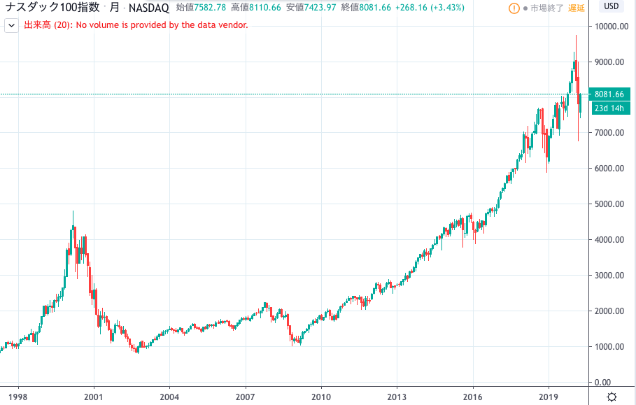 NASDAQ100　チャート