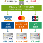 【三井住友カード、JACCS、三菱UFJニコス】海外加盟店一部取引の利用を停止！！