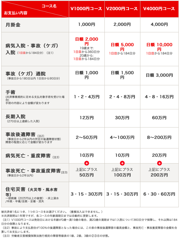 コープ共済　たすけあい　医療コース　CO-OP共済　とは？　生協　生活協同組合　共済　保険　商品解説　メリット　デメリット　