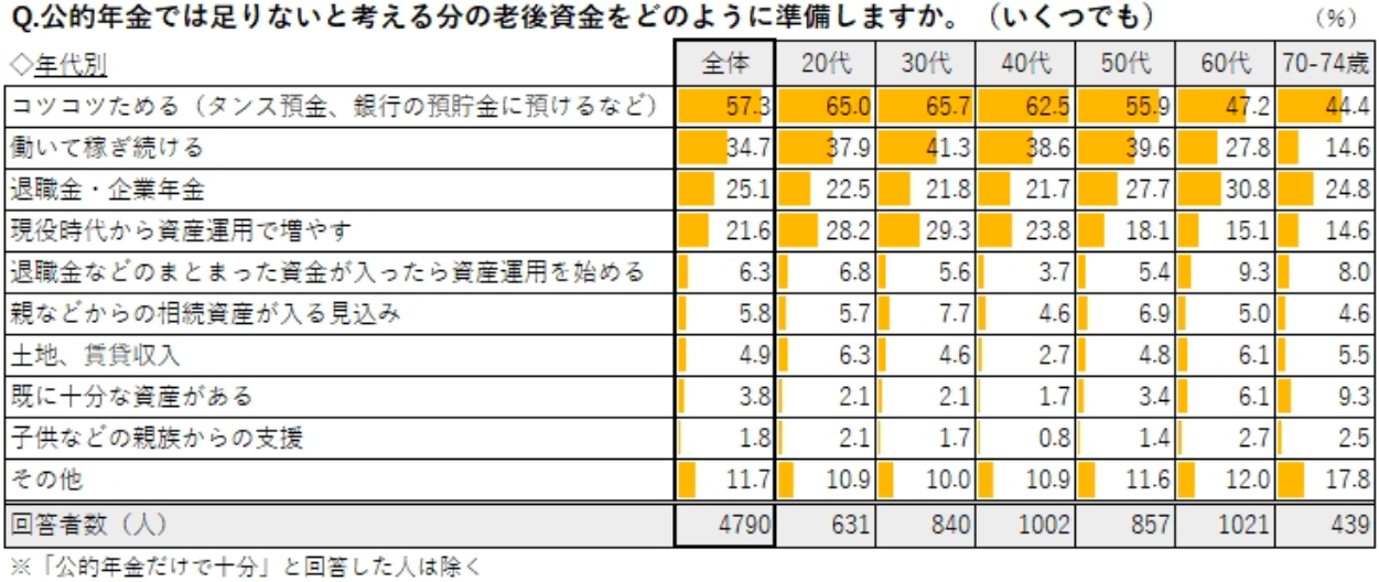 個人資産形成　意識調査　老後資金　退職金　資産運用　いくら必要　2000万円　コツコツ貯める　預貯金　タンス預金