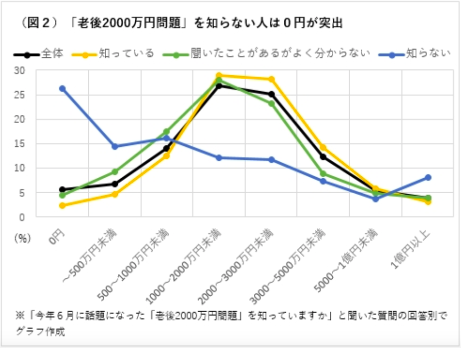 個人資産形成　意識調査　老後資金　退職金　資産運用　いくら必要　2000万円　コツコツ貯める　預貯金　タンス預金